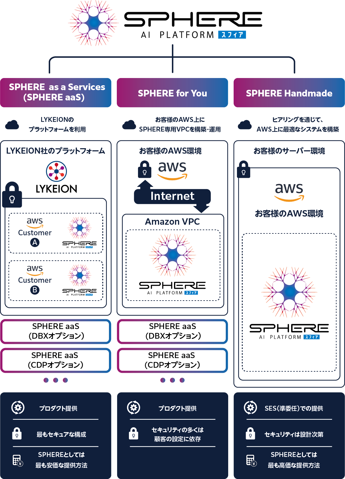 SPHEREの提供方法