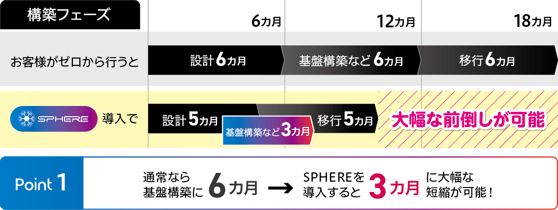 構築フェーズ　ポイント1