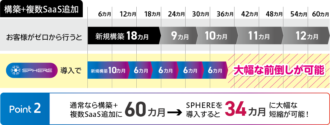 構築フェーズ　ポイント2